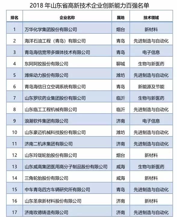 厉害了德州5家企业入选省十强,山东省100强企业淄博有几个