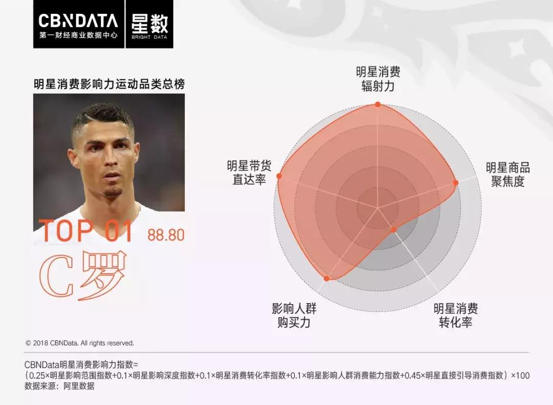 cbndata大数据,世界杯赛程2022c罗梅西