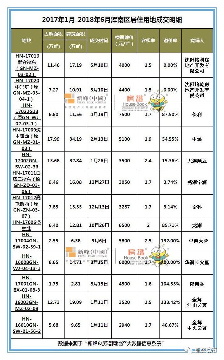 浑南区房价5000,浑南房价有六千左右的房子吗