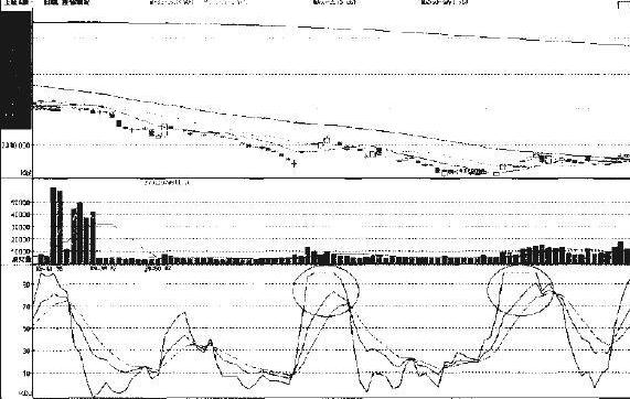 kdj指标的9个分析原则,kdj指标与macd详细解读