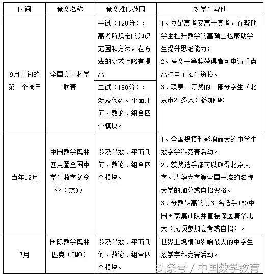 高中数学竞赛可以自己报名吗,高中数学竞赛要学哪些内容