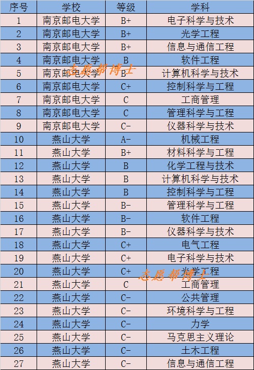 燕山大学是不是双一流大学呀,燕山大学怎么没有进入双一流大学