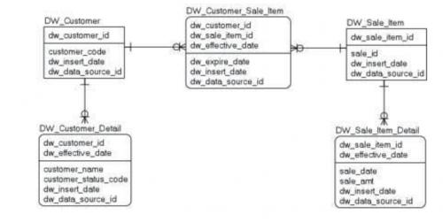 数据仓库技术视频,数据仓库原理与实践报告