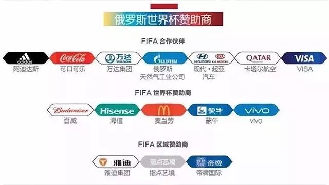 1.5亿四届FIFA顶级合作伙伴，万达世界杯营销首秀“大有名堂”