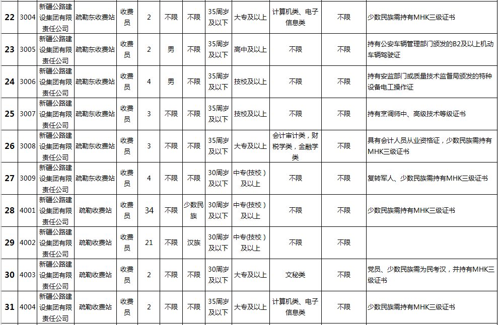 喀什公路招人,喀什公路管理局招聘信息
