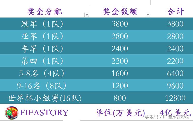 世界杯32强到决赛对阵列表,世界杯32强最终排名