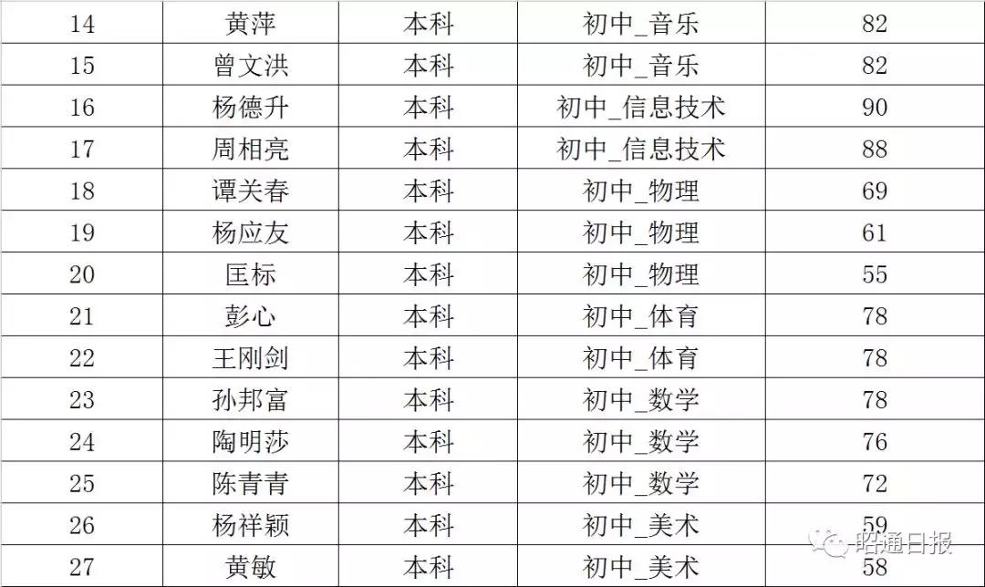 昭通公务员面试公告在哪看,2021年云南昭通面试时间表