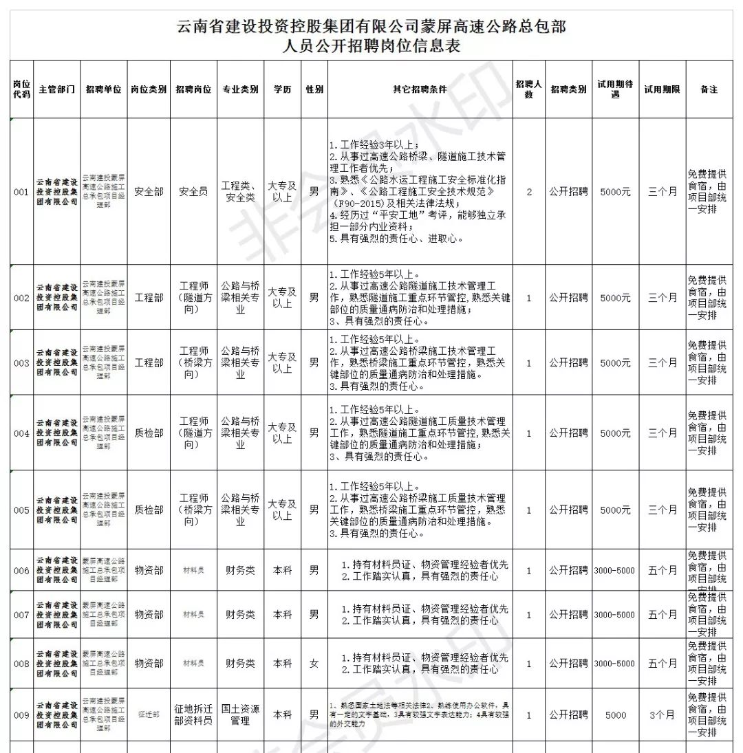试用工资3000-5000元/月云南省建设投资控股集团有限公司招聘信息