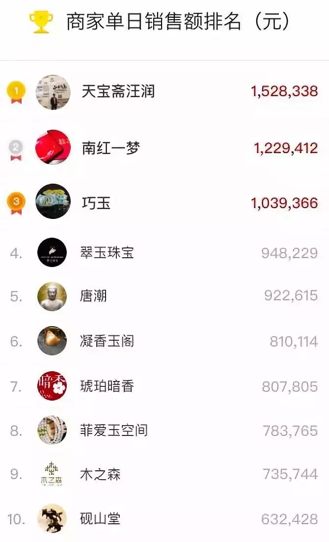 gmv突破1000万,gmv破3亿