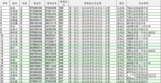 莆田一中2023中考录取名单,莆田一中2021年中考录取名单