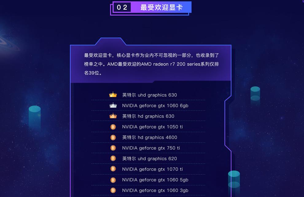 电脑硬件受欢迎排行榜:英特尔、金士顿占霸主地位