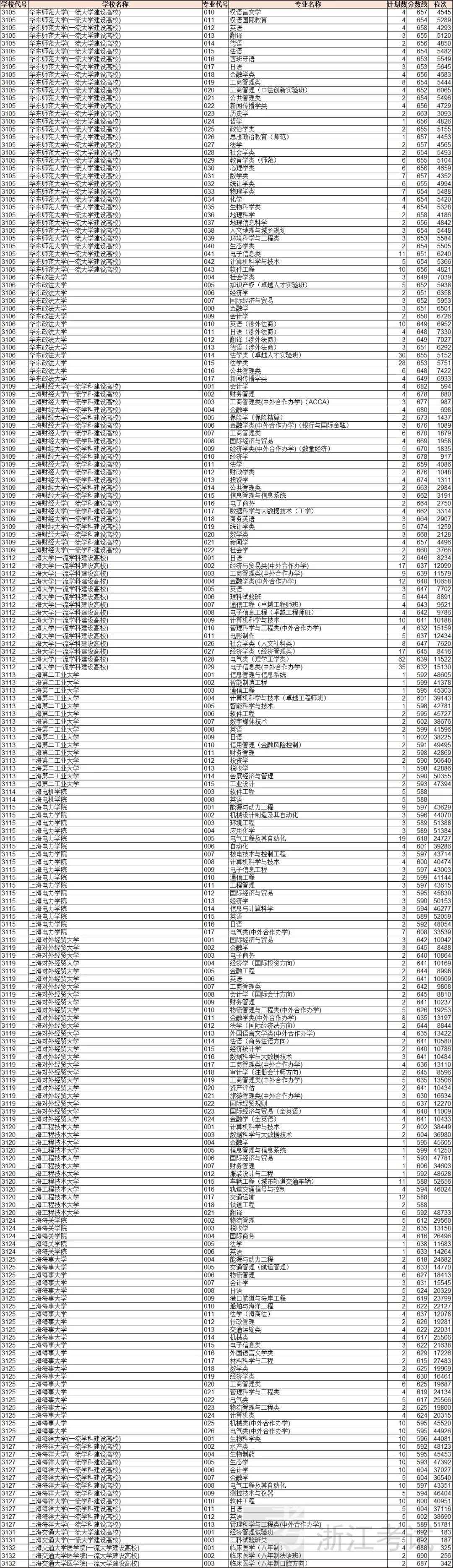 浙江平行志愿投档二段,浙江高考普通类志愿投档顺序