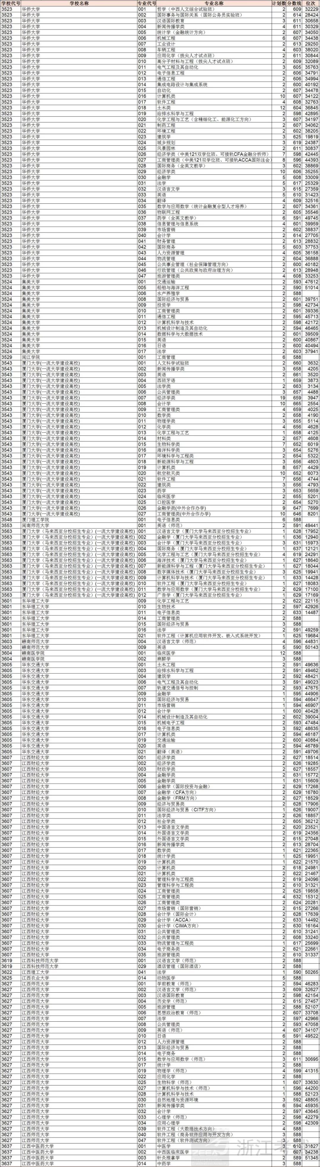 浙江平行志愿投档二段,浙江高考普通类志愿投档顺序