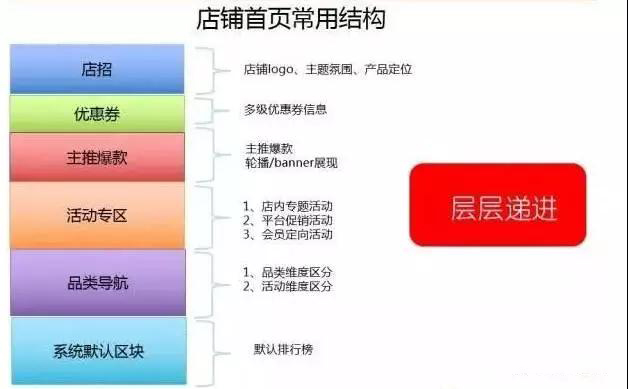 无线端淘宝店铺装修,自制淘宝店铺装修教程