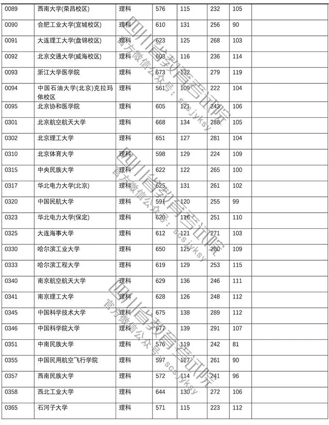 普通高校在川招生一二批调档线,在川招生本科一批院校调档线出炉