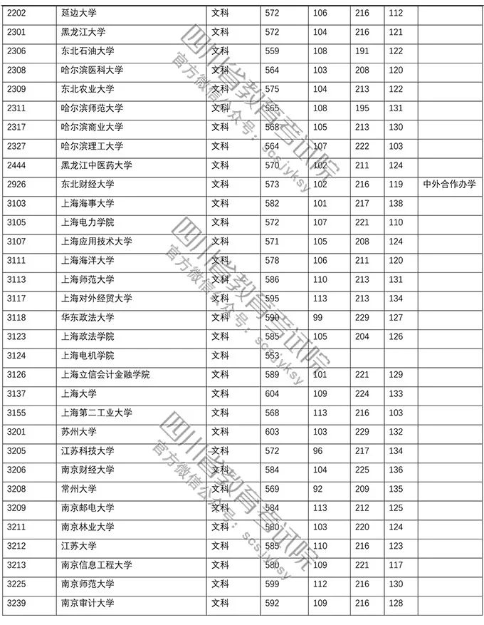 普通高校在川招生一二批调档线,在川招生本科一批院校调档线出炉