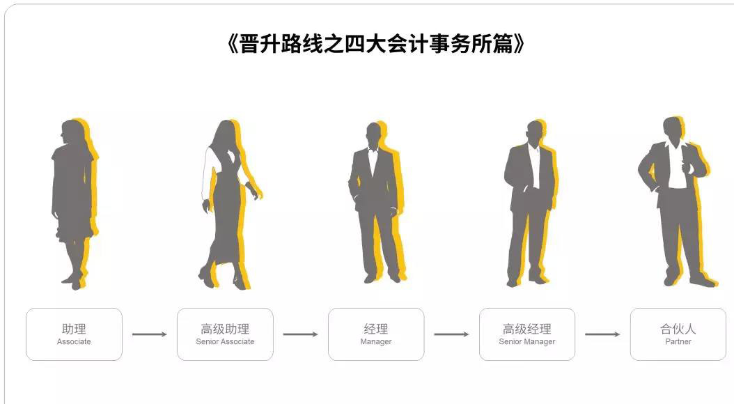 金融领域升职快,金融从业者晋升之路