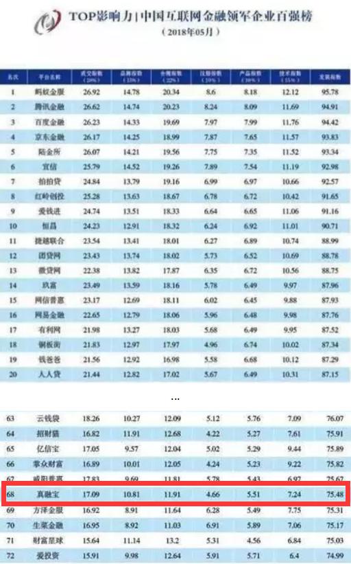 互联网金融百强榜,互联网中的马太效应