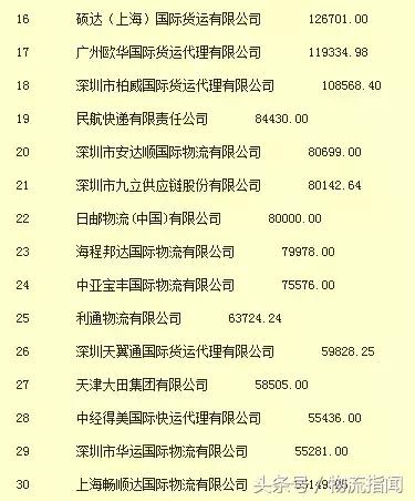 物流货代行业企业排名,2020中国排名前十的货代公司
