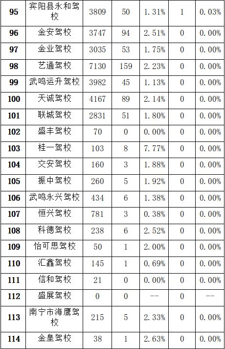 南宁怎样自己报名学车,驾考培训找哪家