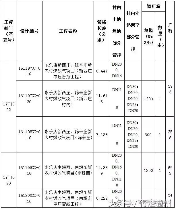 2020年通州重点工程建设项目,通州大型工程