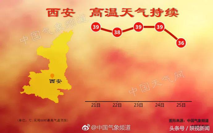 西安最近这么热反常吗?啥时候“退烧”?气象专家说……