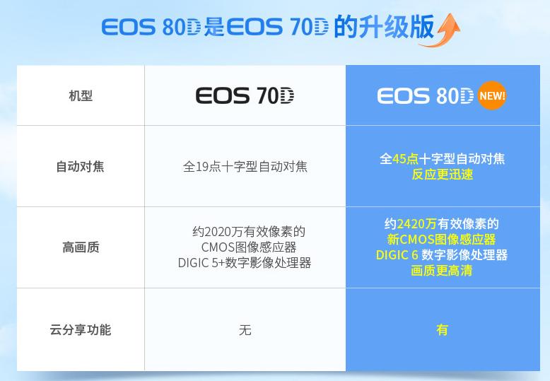 佳能相机70d值得入手吗,2016年佳能70d新机价格
