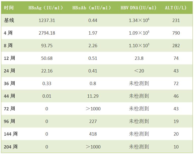 乙肝小三阳转阴最快的方法2021,乙肝小三阳抗病毒治疗心路历程