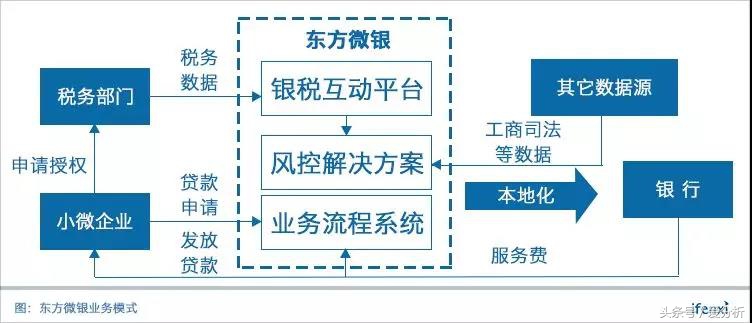 打造税银贷业务“大管家”，东方微银要做小微企业的智慧金服