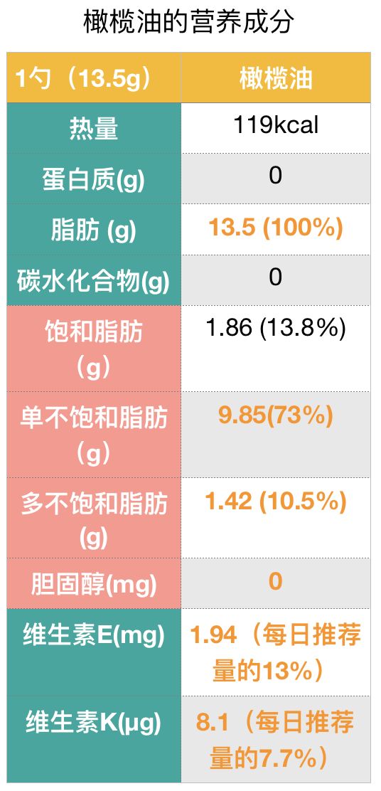 特级初榨橄榄油怎么生吃好吃一点,亚麻籽油和橄榄油怎么生吃比较好