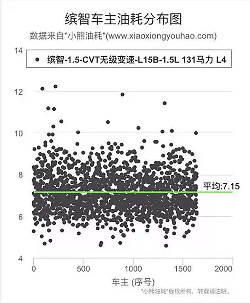 2.4t地球梦真实油耗,1.5t地球梦还是2.0l混动