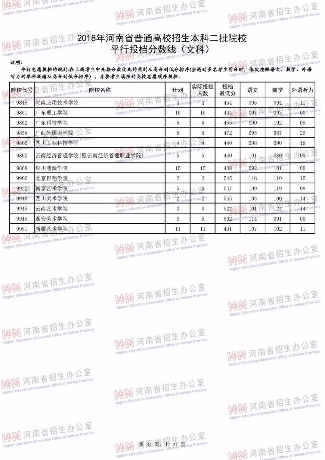 河南本科二批各个学校投档线,河南本科二批学校最低投档线