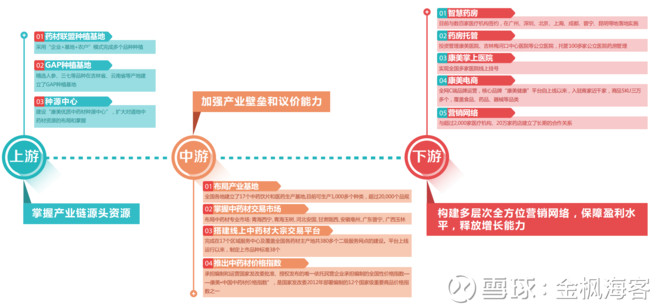 康美药业的基本面分析,上市公司一点通