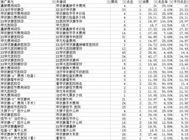 关键词推广计划怎么看好坏,衡量关键词推广效果的指标包含