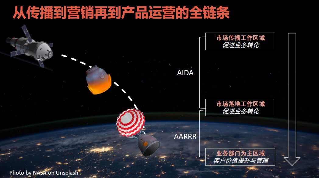 拼命追求的日活，1个公式搞定