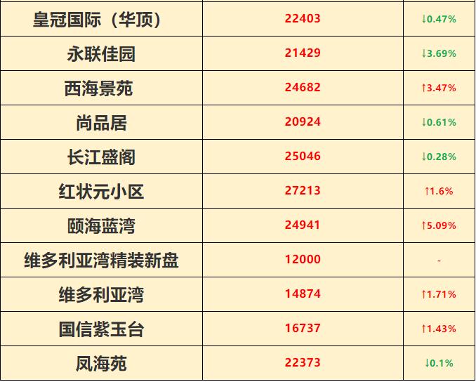 西海岸2023年房价,西海岸新区楼市八月成交量