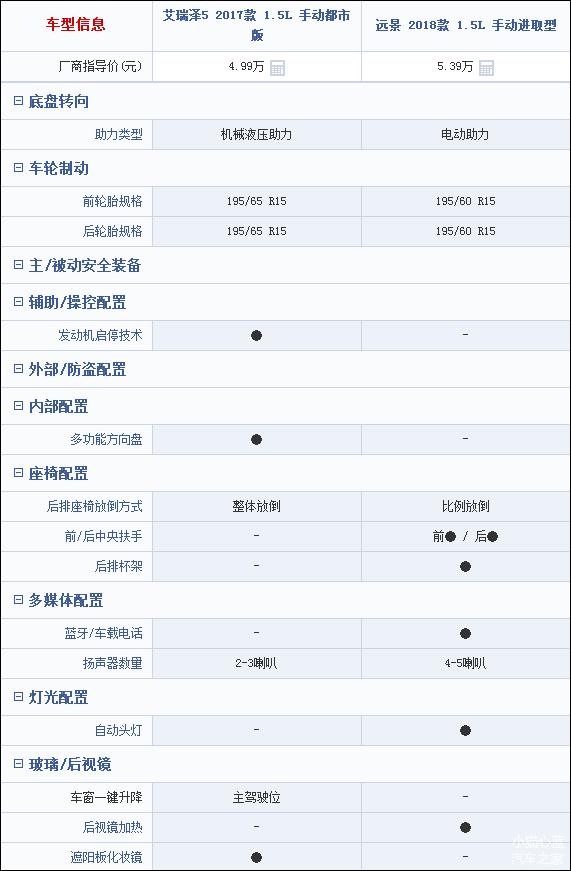 艾瑞泽51.5t和吉利远景怎么选择,奇瑞艾瑞泽5评测vs吉利远景