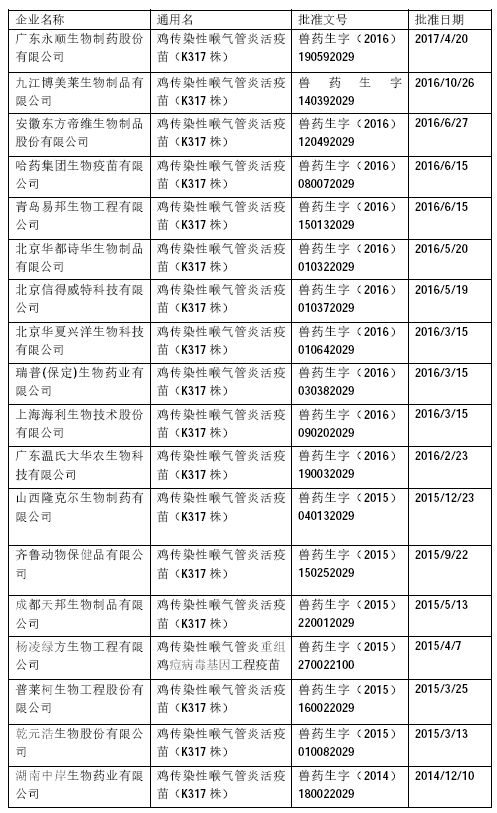中国鸡传染性喉气管炎,鸡传染性支气管炎疫苗种类