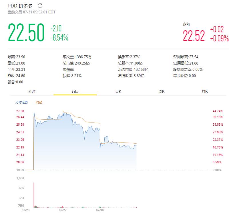 拼多多联合创始人：假货问题“一边倒”压在拼多多身上不公平