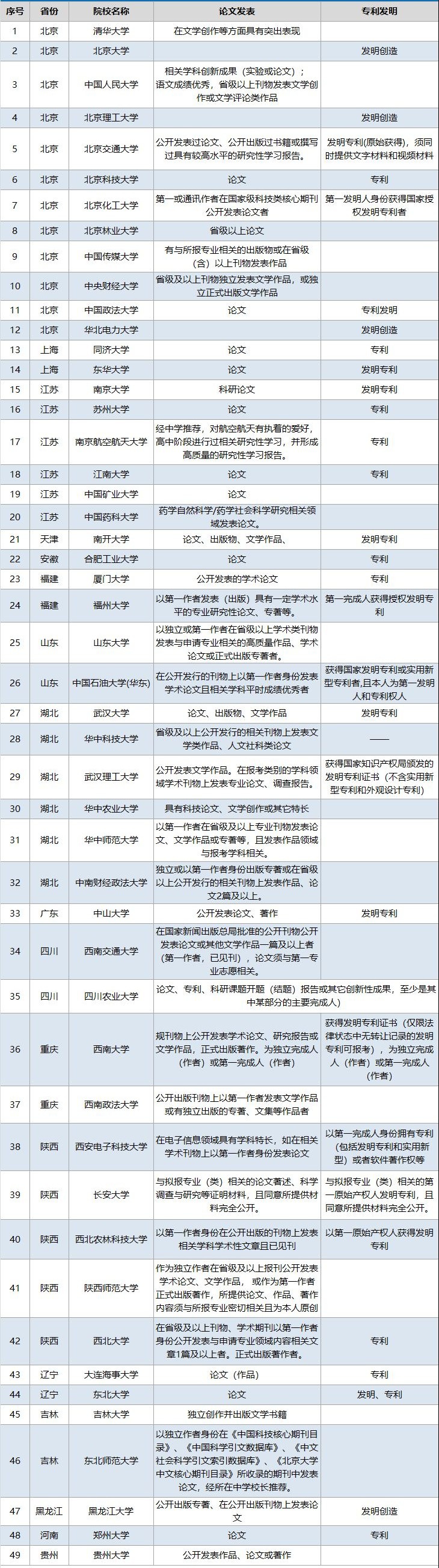 自主招生及高考指南,高中生都要看自主招生最全攻略