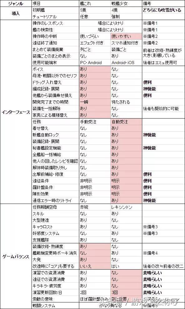 中古挖掘机:舰队游戏《C》《R》《B》,正妻之争不可避