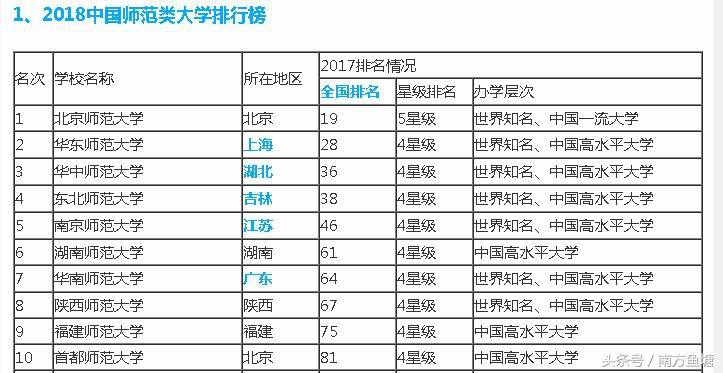 师范类大学全国排名前十，它是前十里唯一没有入选双一流的大学