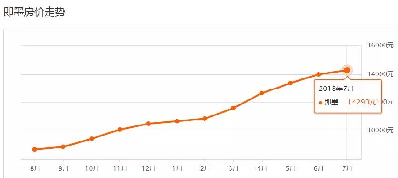 青岛房价走势图表2000-2020年,最新青岛各区市6月房价表出炉