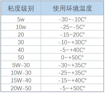常用机油型号怎么看,新手如何看懂机油型号