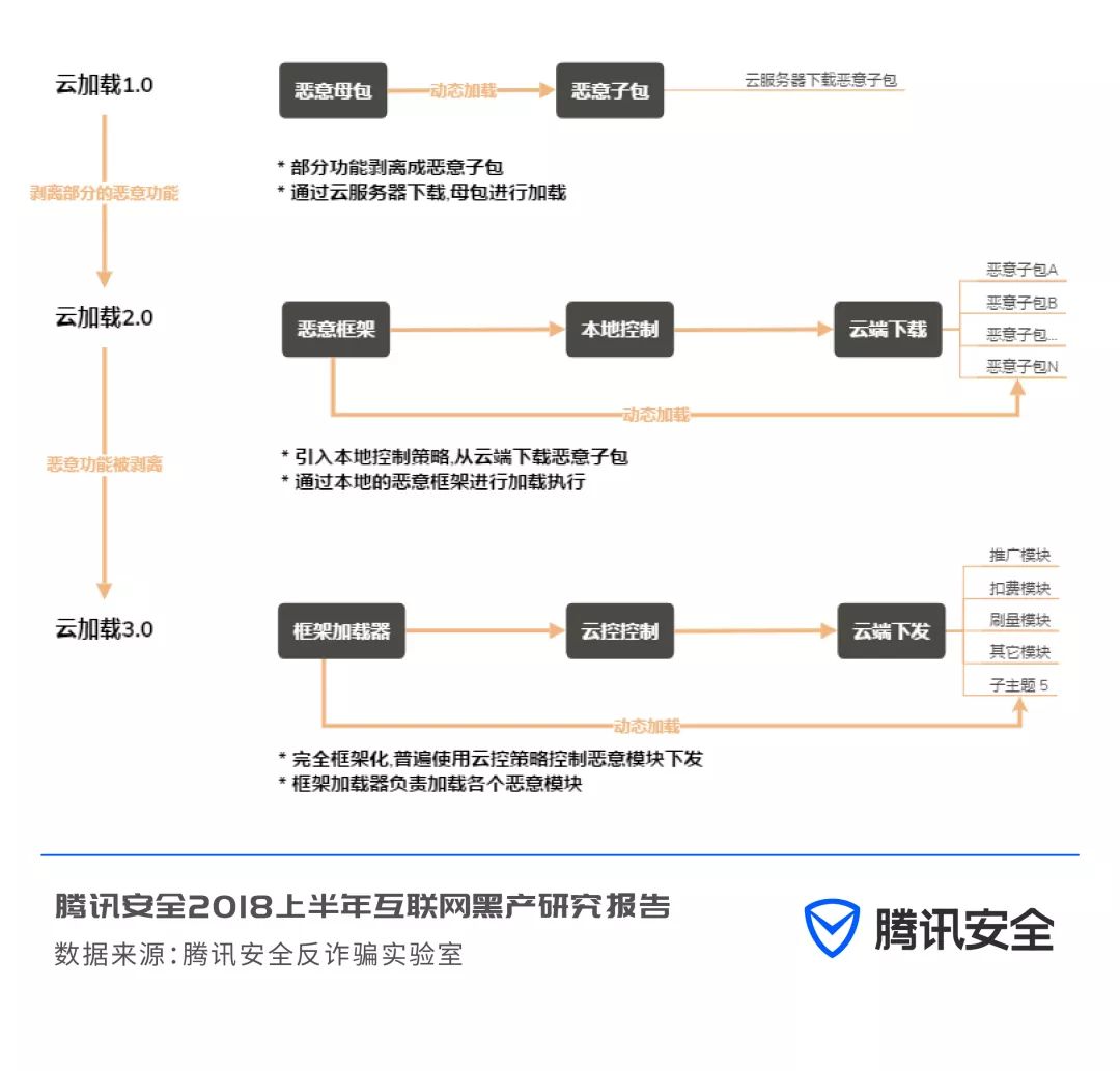安全趋势分析！腾讯发布2018上半年互联网黑产研究报告