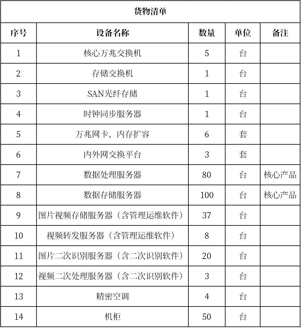 2024年政务云采购项目,联通政务云项目
