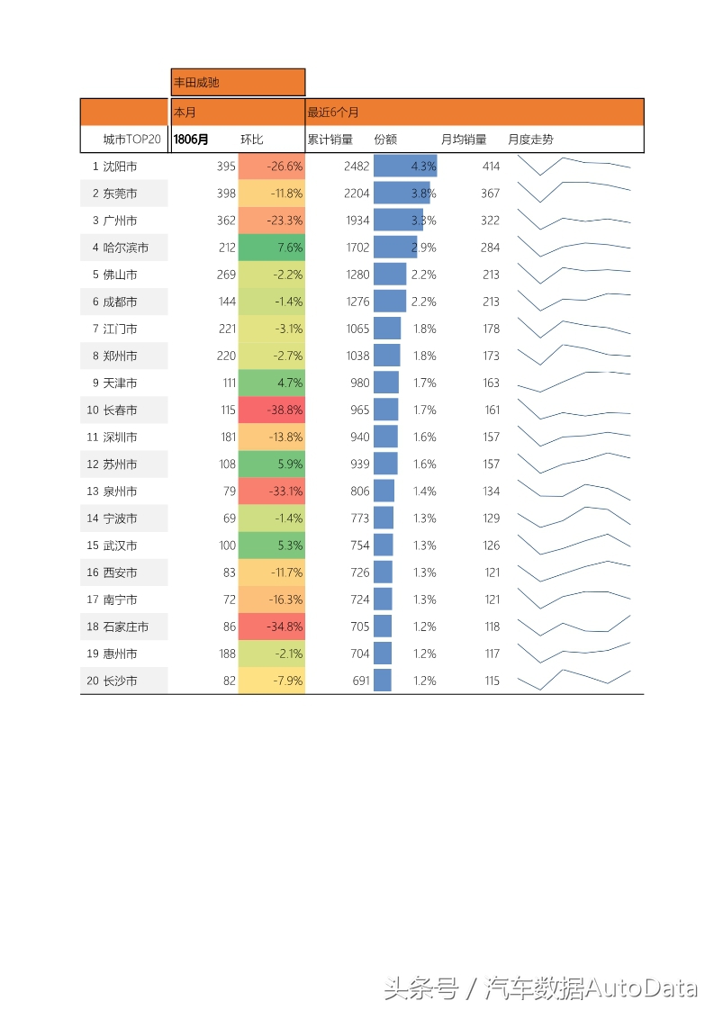 威驰销量,19款威驰销量