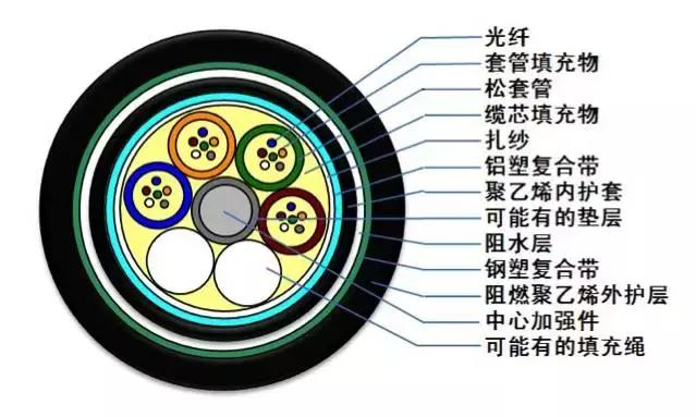 常见光缆线颜色,光缆型号大全及图解