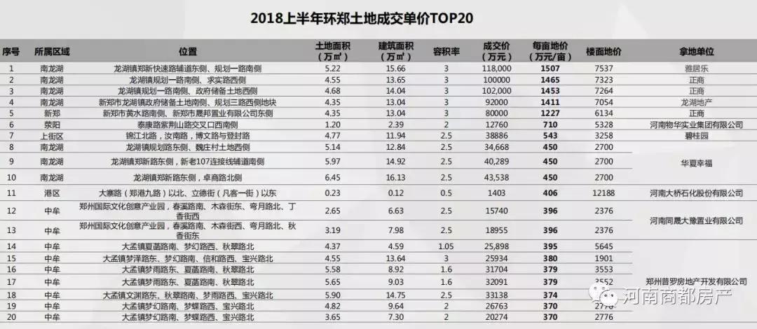 洛阳最新土拍地块,洛阳成交地价