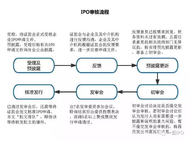 ipo企业上市全程指引,科创板ipo申报到上市多久